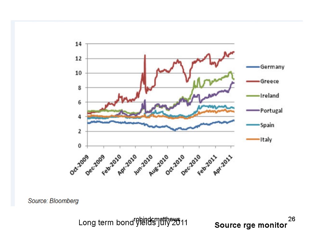 Long term bond yields july 2011 Source rge monitor 26 robindcmatthews